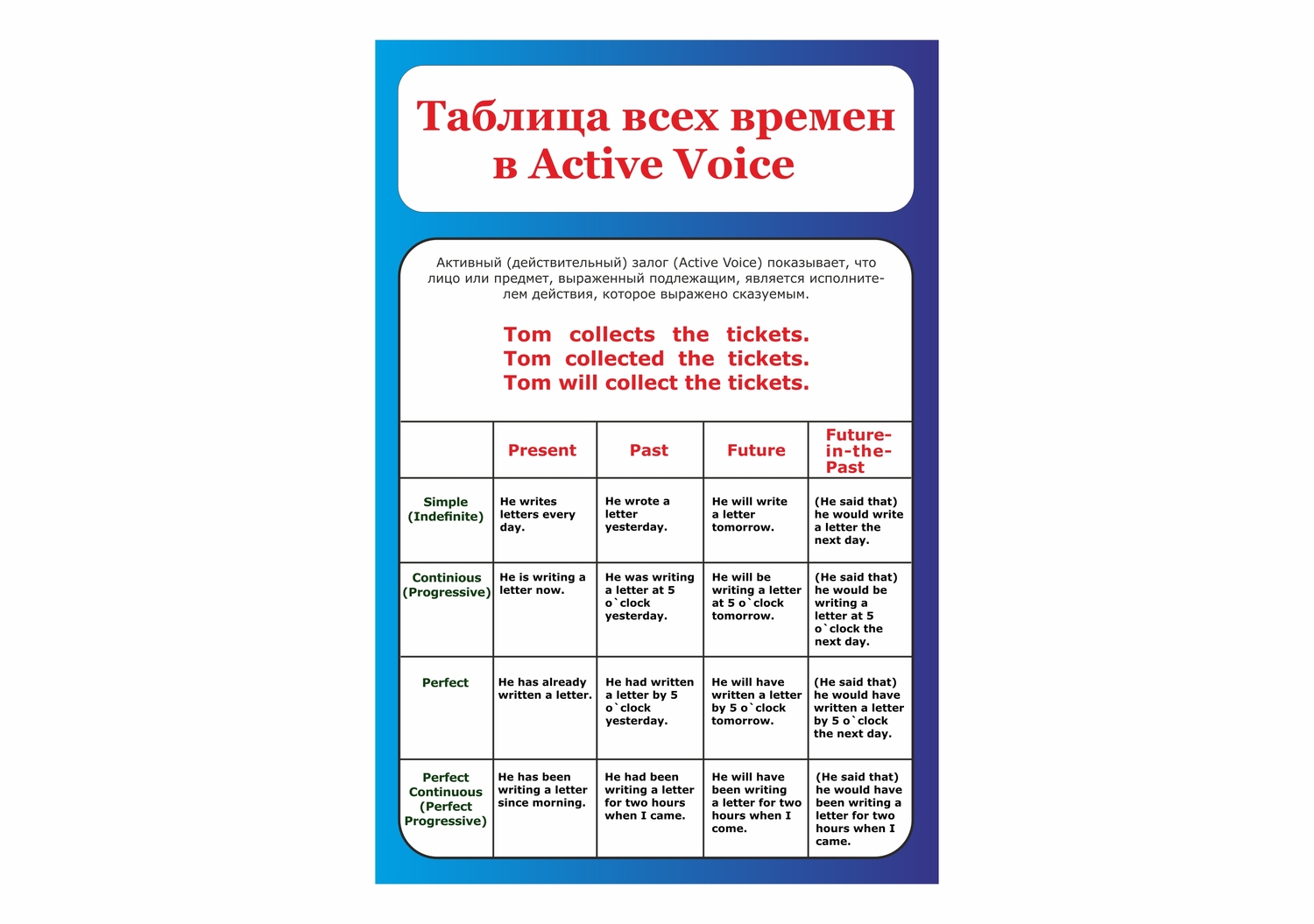 СТЕНД ТАБЛИЦА ВСЕX ВРЕМЕН В ACTIVE VOICE