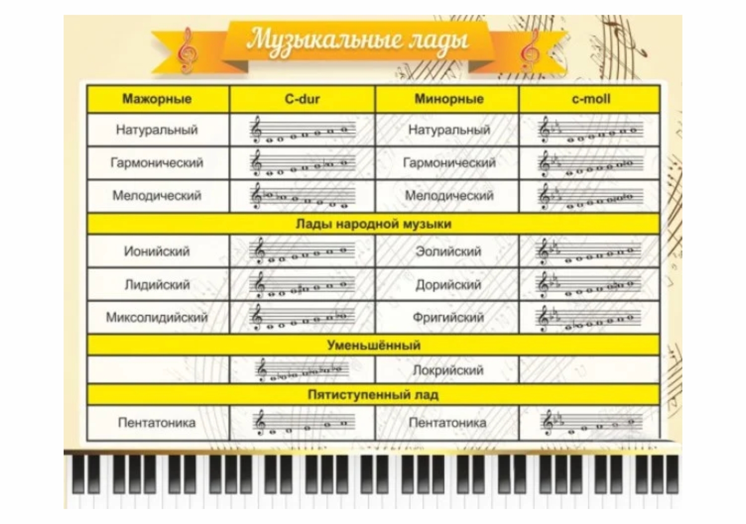 Лад бывает в музыке. Музыкальные Лады. Лады в Музыке. Лад разновидности в Музыке. Лады народной музыки.