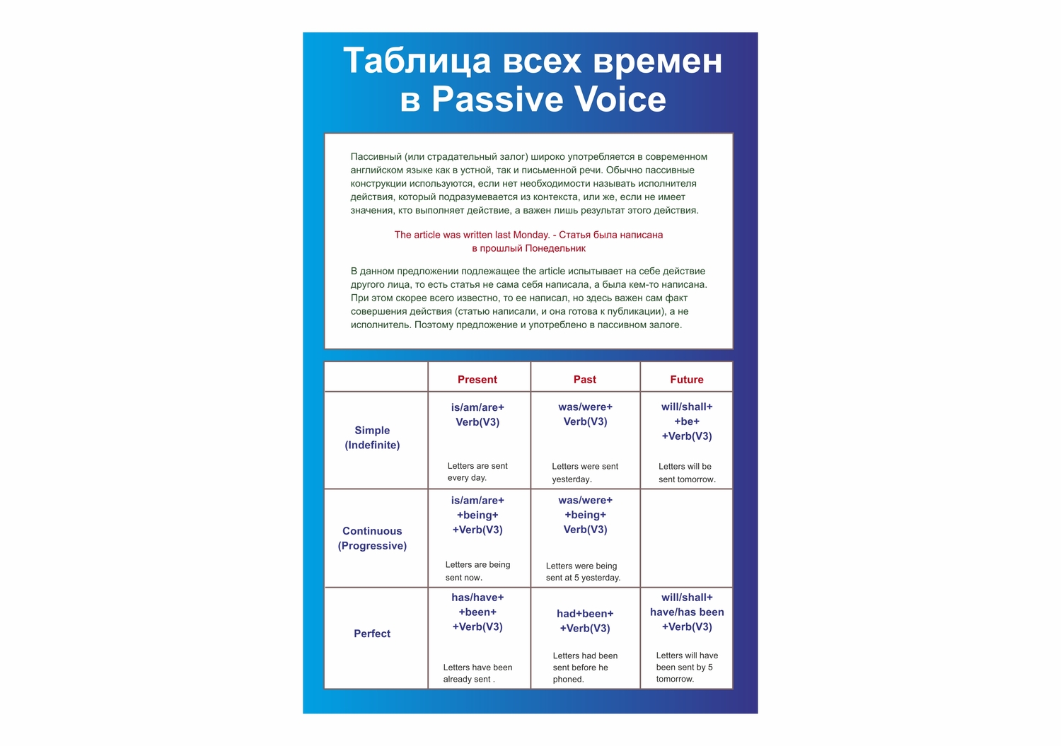 СТЕНД ТАБЛИЦА ВСЕX ВРЕМЕН В PASSIVE VOICE